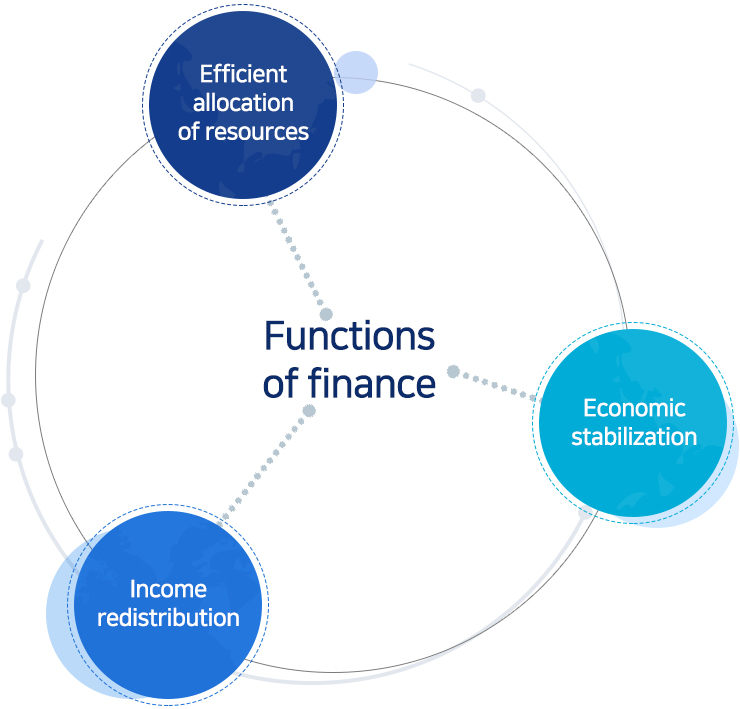 Functions of finance